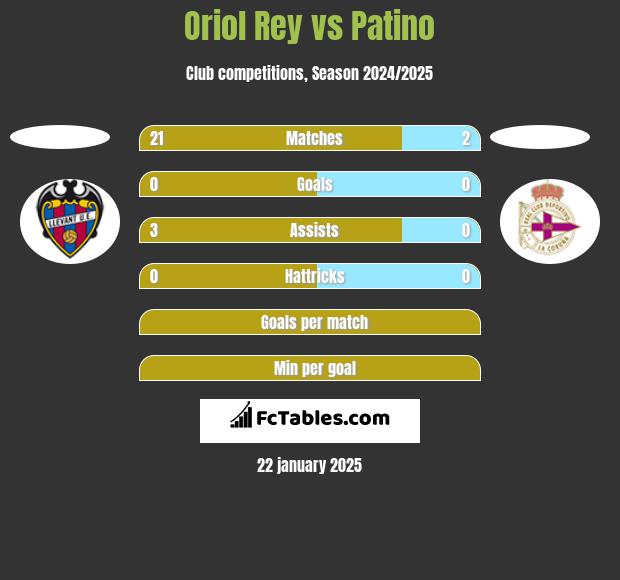 Oriol Rey vs Patino h2h player stats