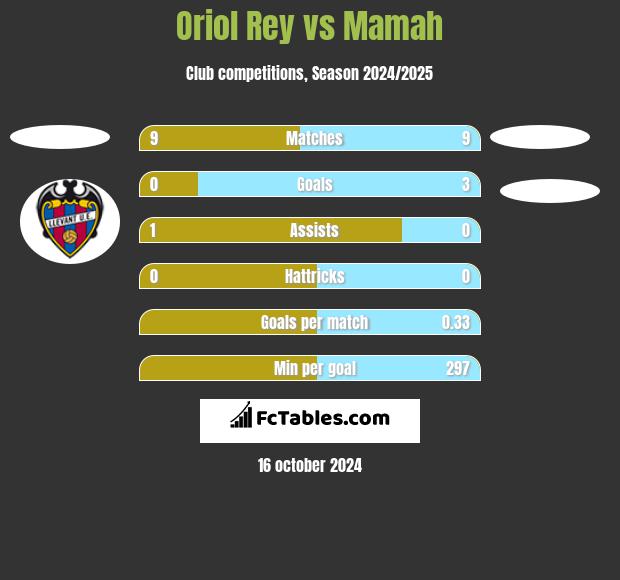 Oriol Rey vs Mamah h2h player stats