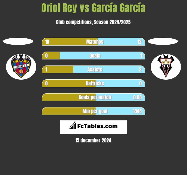 Oriol Rey vs García García h2h player stats