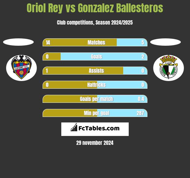 Oriol Rey vs Gonzalez Ballesteros h2h player stats