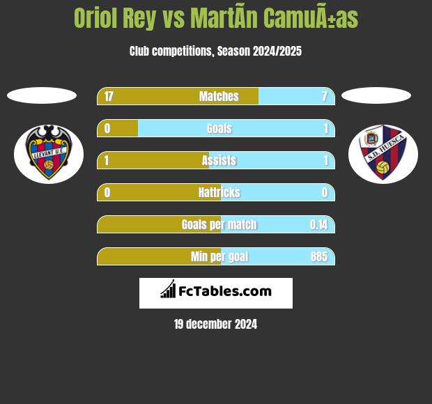 Oriol Rey vs MartÃ­n CamuÃ±as h2h player stats