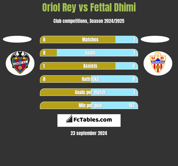 Oriol Rey vs Fettal Dhimi h2h player stats