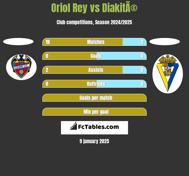 Oriol Rey vs DiakitÃ© h2h player stats