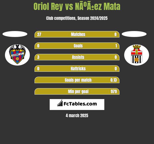 Oriol Rey vs NÃºÃ±ez Mata h2h player stats