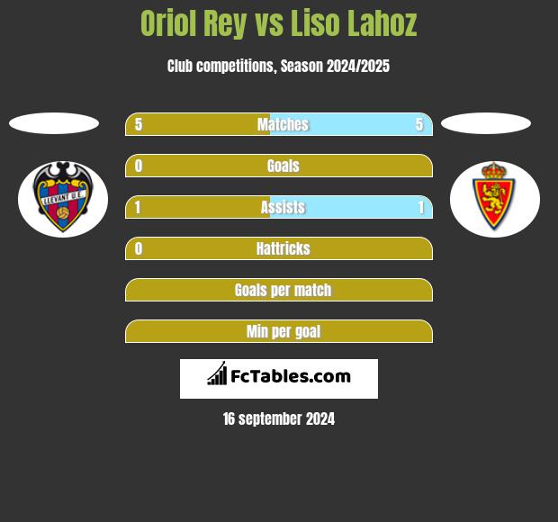 Oriol Rey vs Liso Lahoz h2h player stats