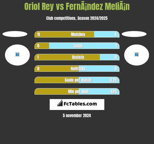 Oriol Rey vs FernÃ¡ndez MeliÃ¡n h2h player stats