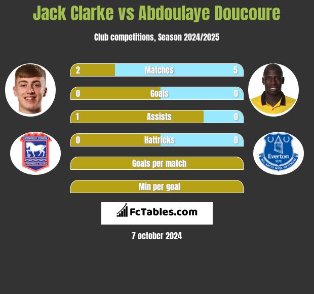 Jack Clarke vs Abdoulaye Doucoure h2h player stats