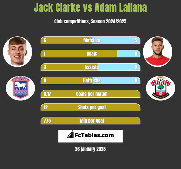 Jack Clarke vs Adam Lallana h2h player stats