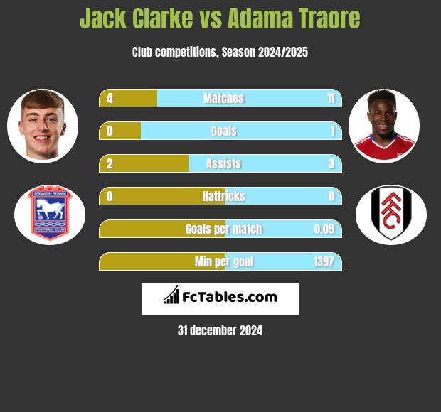 Jack Clarke vs Adama Traore h2h player stats