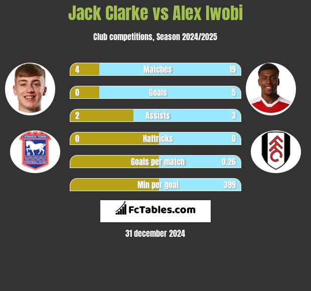 Jack Clarke vs Alex Iwobi h2h player stats