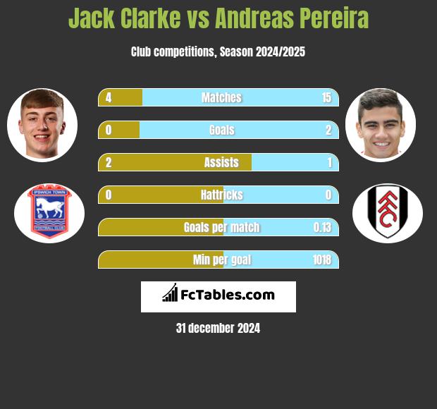 Jack Clarke vs Andreas Pereira h2h player stats