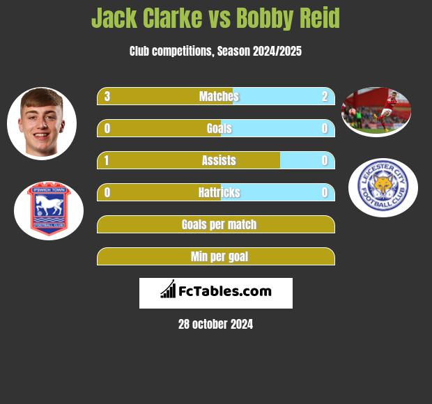 Jack Clarke vs Bobby Reid h2h player stats