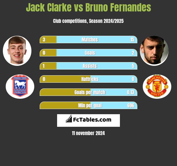 Jack Clarke vs Bruno Fernandes h2h player stats