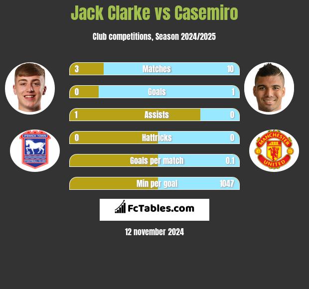 Jack Clarke vs Casemiro h2h player stats