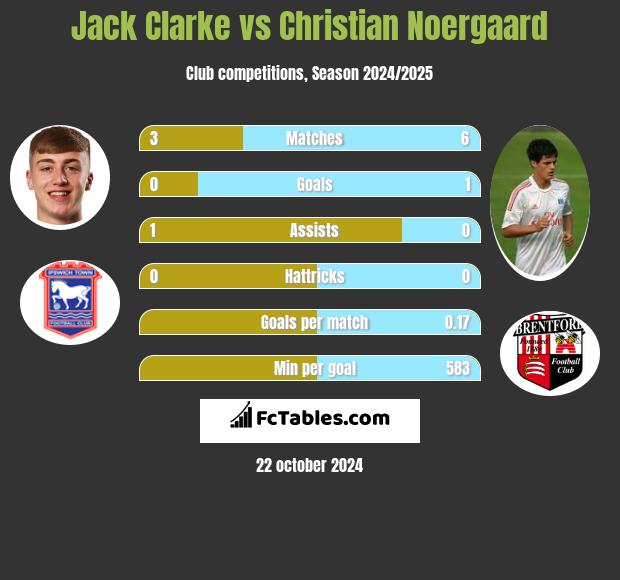 Jack Clarke vs Christian Noergaard h2h player stats