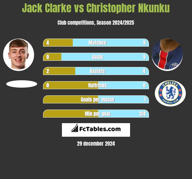 Jack Clarke vs Christopher Nkunku h2h player stats