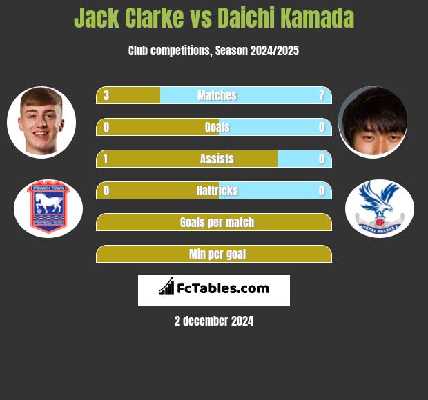 Jack Clarke vs Daichi Kamada h2h player stats