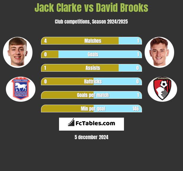 Jack Clarke vs David Brooks h2h player stats