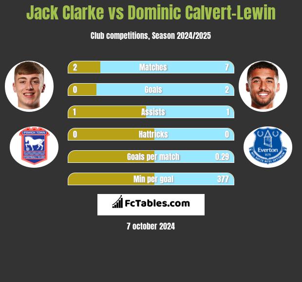 Jack Clarke vs Dominic Calvert-Lewin h2h player stats