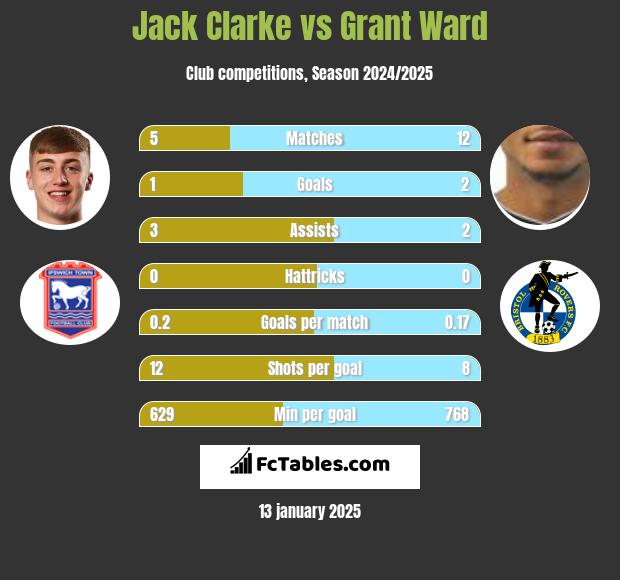 Jack Clarke vs Grant Ward h2h player stats