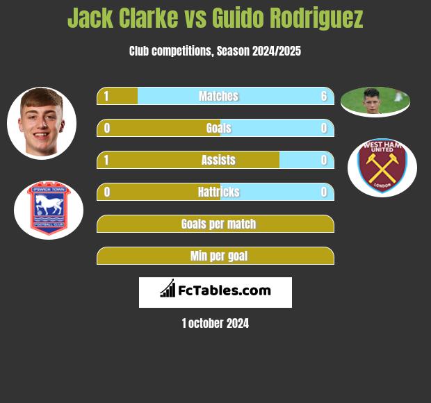 Jack Clarke vs Guido Rodriguez h2h player stats