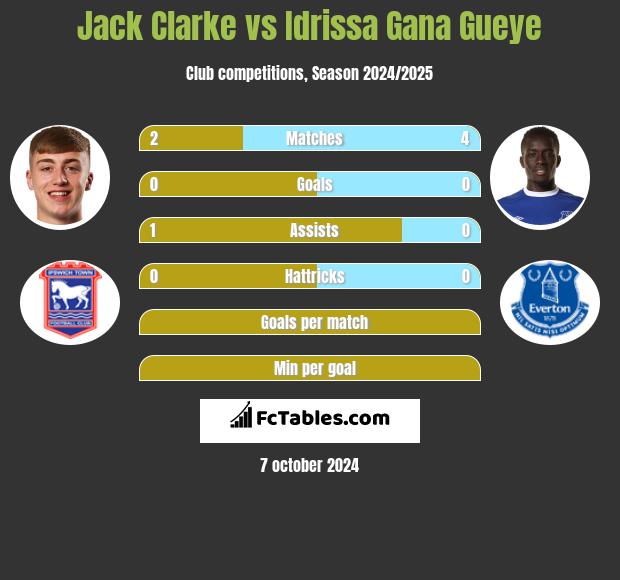 Jack Clarke vs Idrissa Gana Gueye h2h player stats