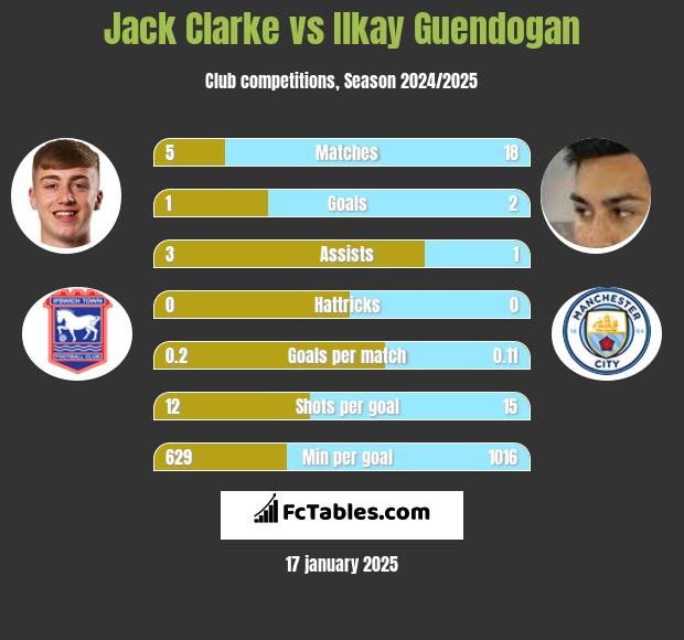 Jack Clarke vs Ilkay Guendogan h2h player stats