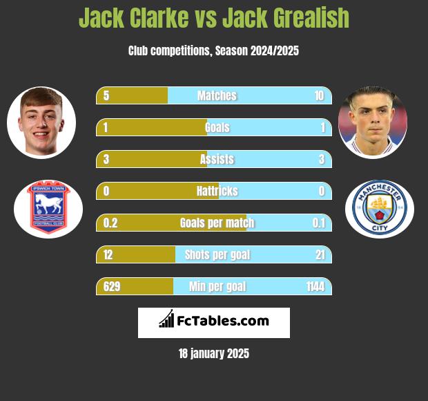 Jack Clarke vs Jack Grealish h2h player stats