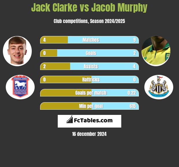 Jack Clarke vs Jacob Murphy h2h player stats