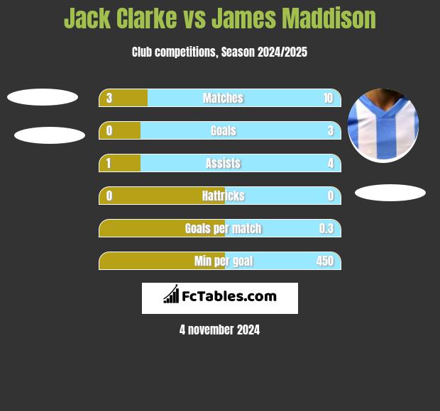 Jack Clarke vs James Maddison h2h player stats