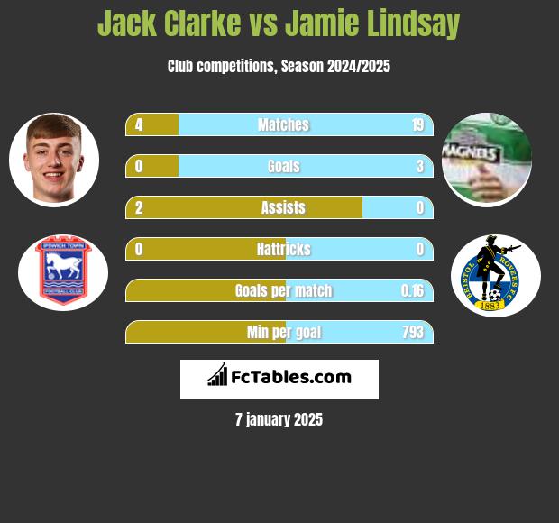 Jack Clarke vs Jamie Lindsay h2h player stats