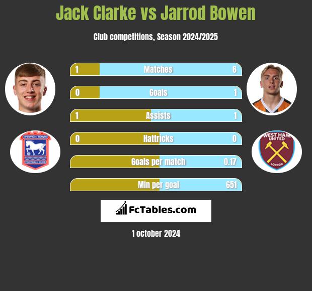 Jack Clarke vs Jarrod Bowen h2h player stats