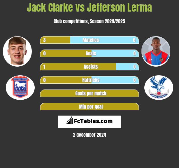 Jack Clarke vs Jefferson Lerma h2h player stats