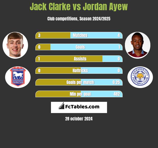 Jack Clarke vs Jordan Ayew h2h player stats