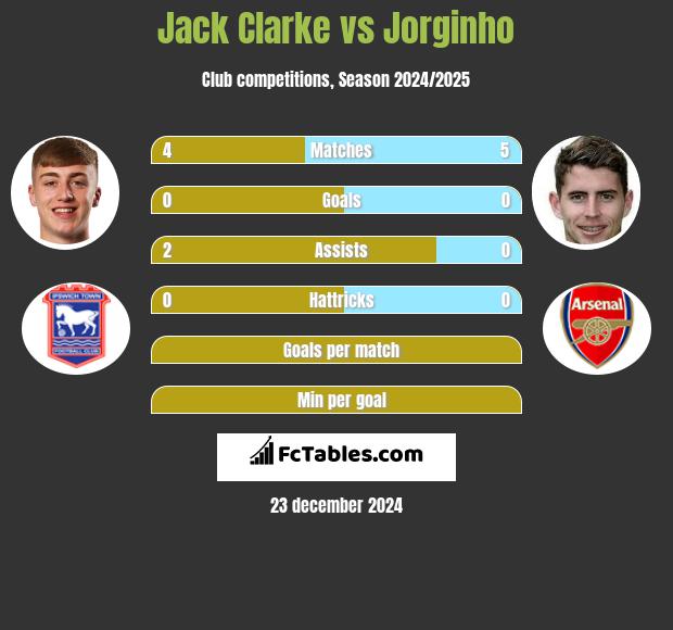 Jack Clarke vs Jorginho h2h player stats