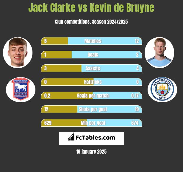 Jack Clarke vs Kevin de Bruyne h2h player stats