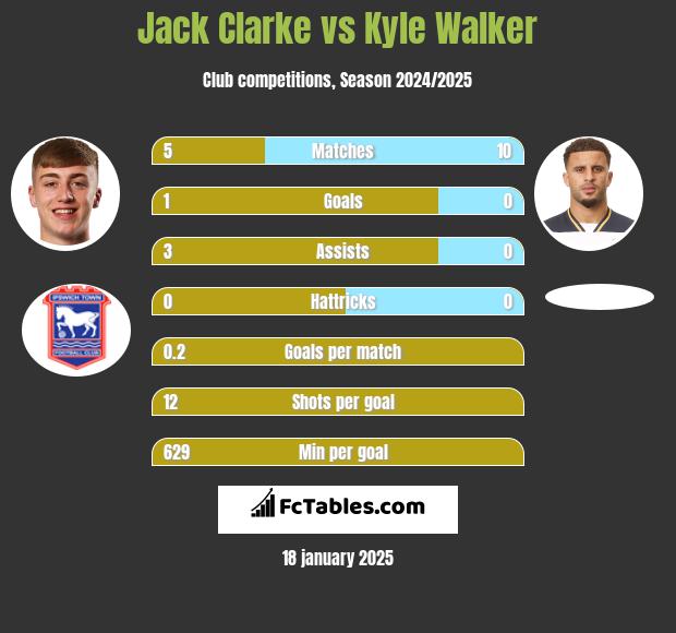 Jack Clarke vs Kyle Walker h2h player stats