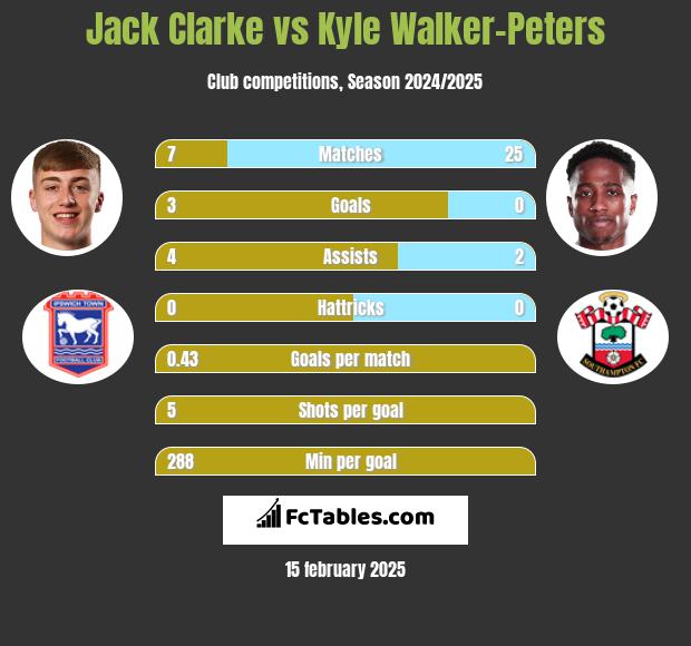 Jack Clarke vs Kyle Walker-Peters h2h player stats