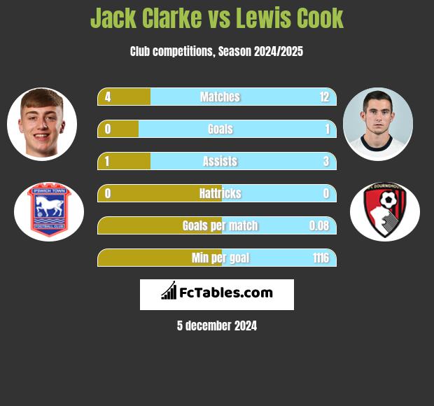 Jack Clarke vs Lewis Cook h2h player stats