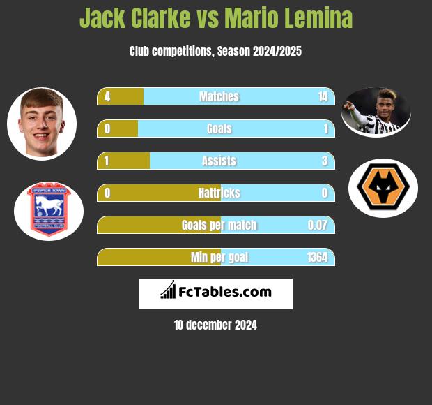 Jack Clarke vs Mario Lemina h2h player stats