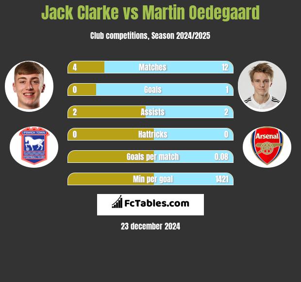 Jack Clarke vs Martin Oedegaard h2h player stats