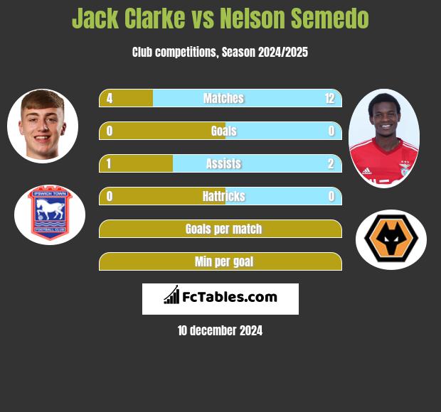 Jack Clarke vs Nelson Semedo h2h player stats