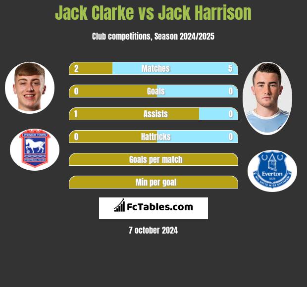 Jack Clarke vs Jack Harrison h2h player stats