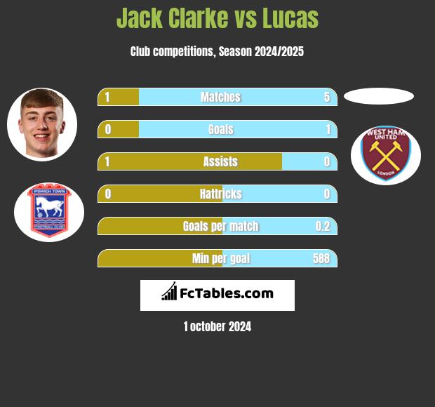 Jack Clarke vs Lucas h2h player stats