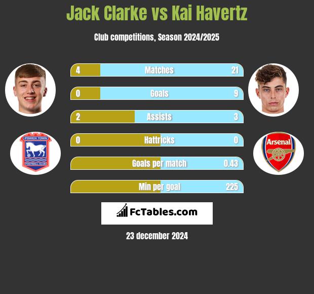 Jack Clarke vs Kai Havertz h2h player stats