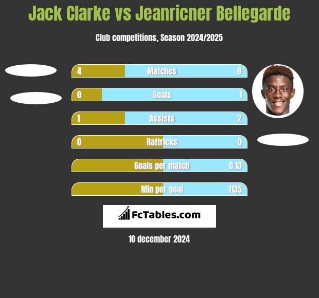 Jack Clarke vs Jeanricner Bellegarde h2h player stats