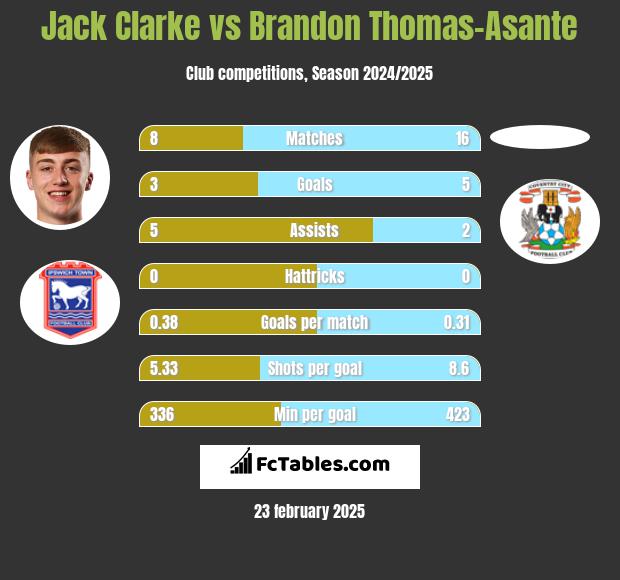 Jack Clarke vs Brandon Thomas-Asante h2h player stats