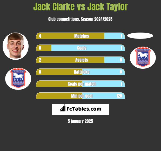 Jack Clarke vs Jack Taylor h2h player stats