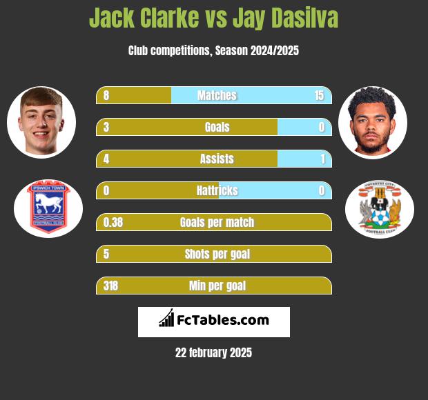 Jack Clarke vs Jay Dasilva h2h player stats