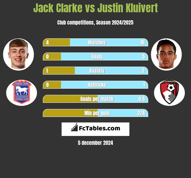 Jack Clarke vs Justin Kluivert h2h player stats